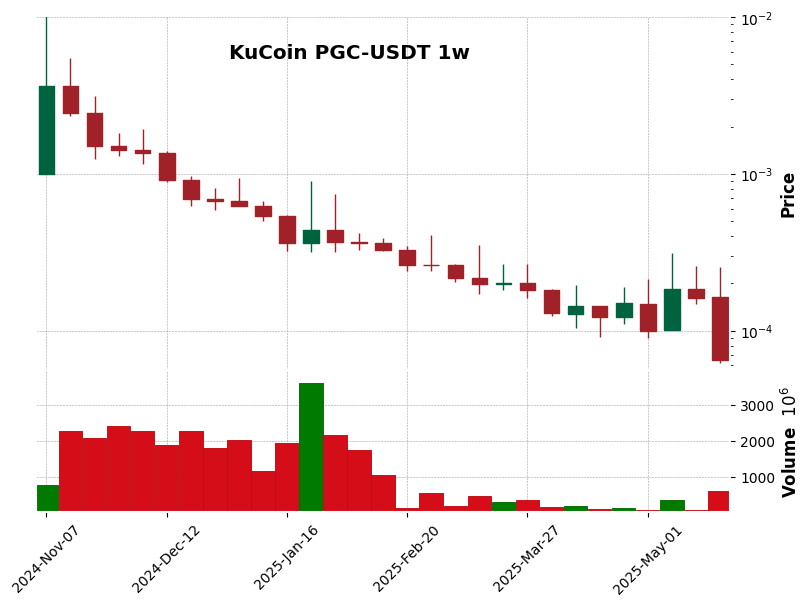 KuCoin timeframe 1w PGC-USDT (RSI, MACD)