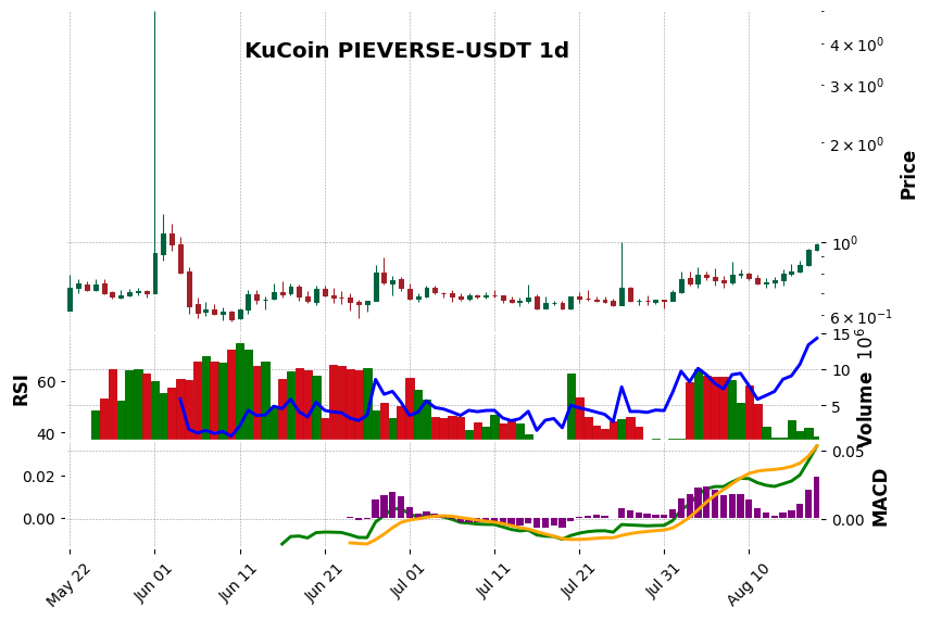 KuCoin timeframe 1d PIEVERSE-USDT (RSI, MACD)
