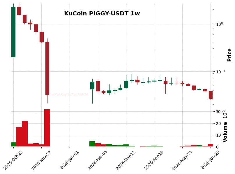 KuCoin timeframe 1w PIGGY-USDT (RSI, MACD)