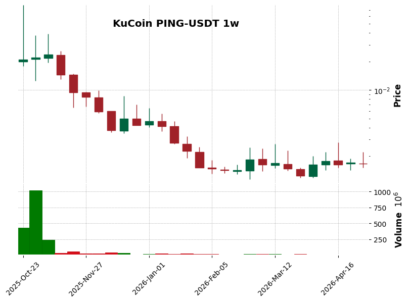 KuCoin timeframe 1w PING-USDT (RSI, MACD)