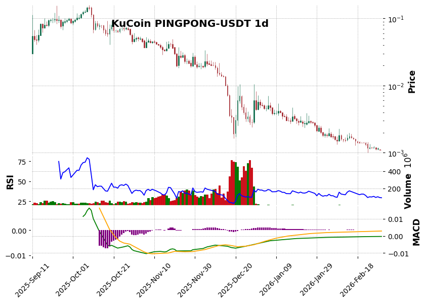 KuCoin timeframe 1d PINGPONG-USDT (RSI, MACD)