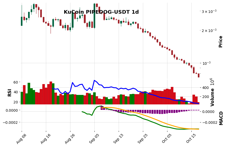KuCoin timeframe 1d PIPEDOG-USDT (RSI, MACD)