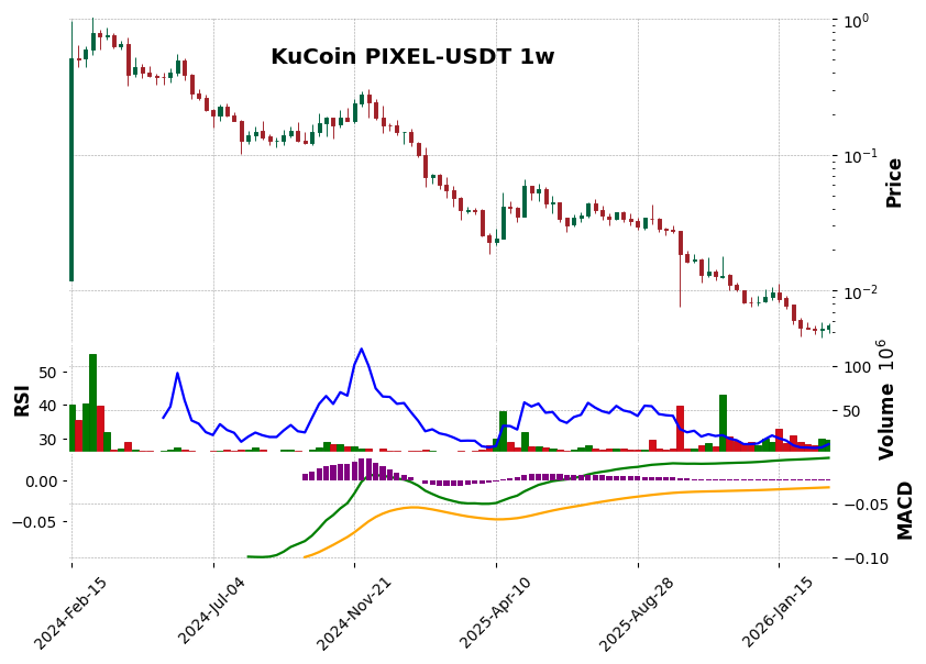 KuCoin timeframe 1w PIXEL-USDT (RSI, MACD)