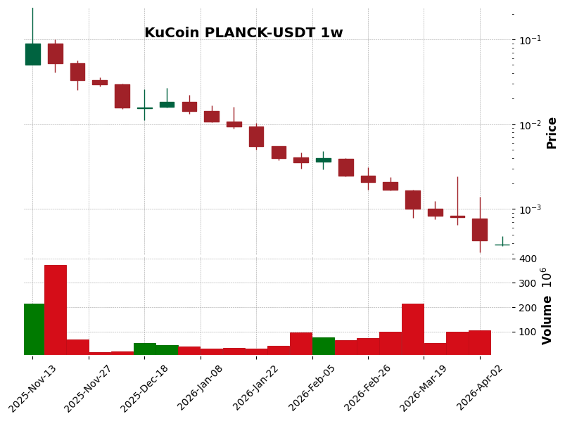 KuCoin timeframe 1w PLANCK-USDT (RSI, MACD)