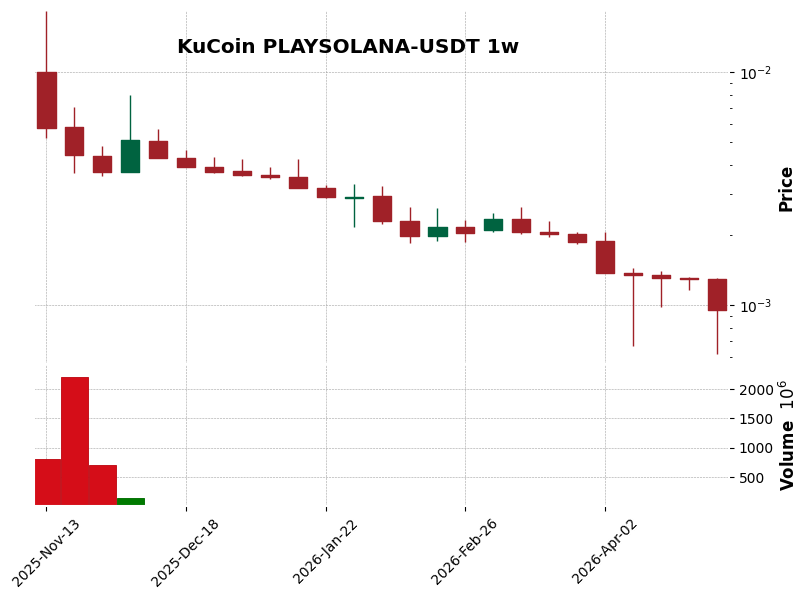 KuCoin timeframe 1w PLAYSOLANA-USDT (RSI, MACD)