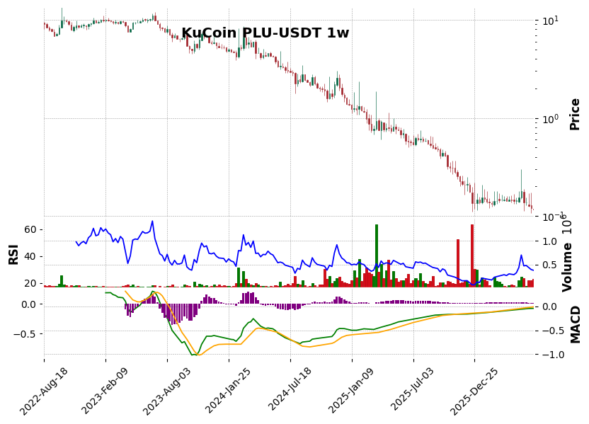 KuCoin timeframe 1w PLU-USDT (RSI, MACD)