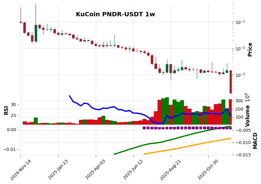 KuCoin timeframe 1w PNDR-USDT (RSI, MACD)
