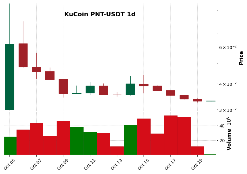 KuCoin timeframe 1d PNT-USDT (RSI, MACD)