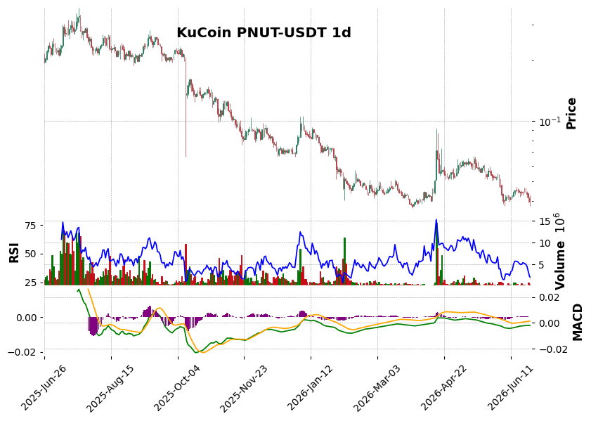 KuCoin timeframe 1d PNUT-USDT (RSI, MACD)