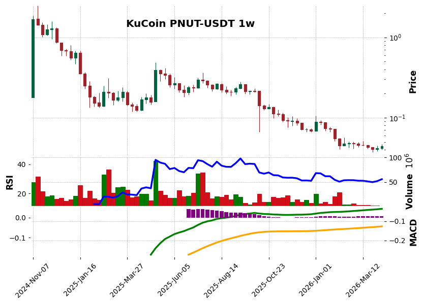 KuCoin timeframe 1w PNUT-USDT (RSI, MACD)