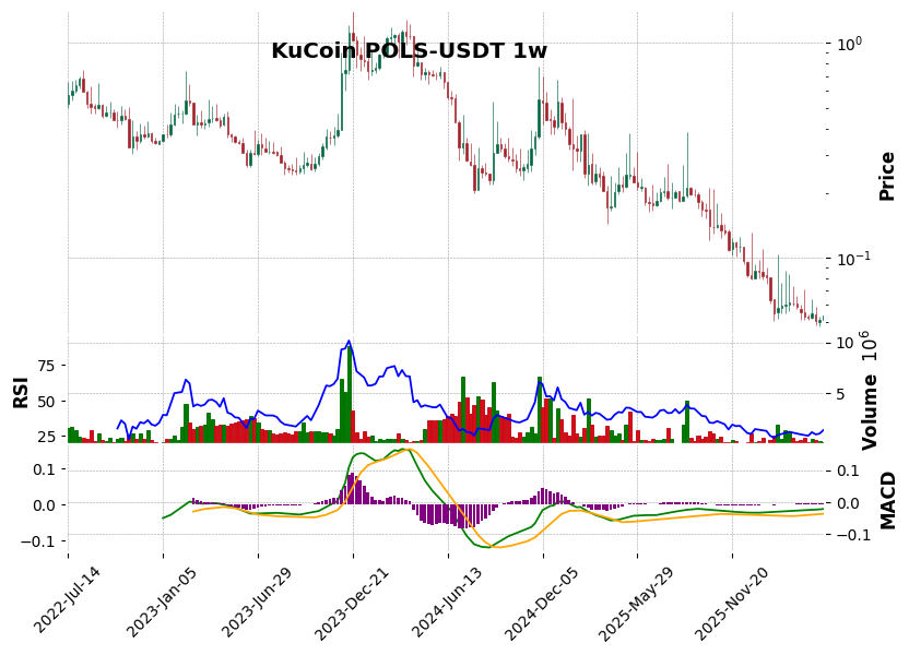 KuCoin timeframe 1w POLS-USDT (RSI, MACD)