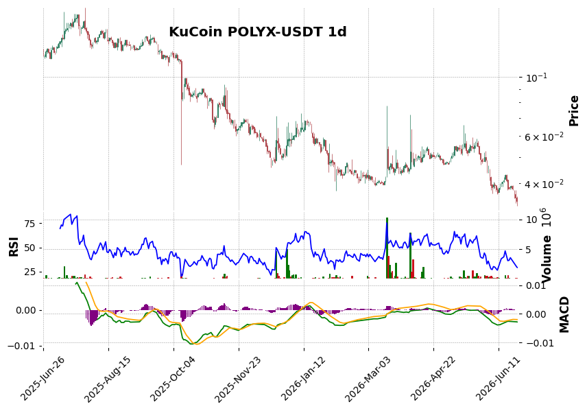 KuCoin timeframe 1d POLYX-USDT (RSI, MACD)