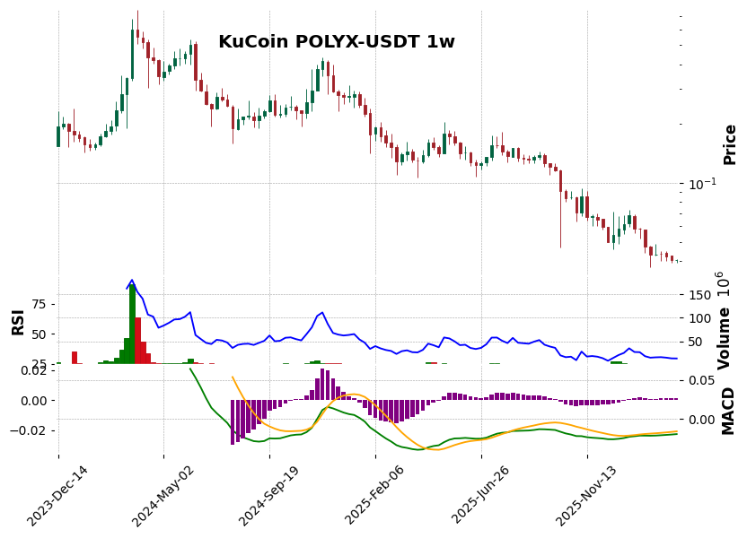 KuCoin timeframe 1w POLYX-USDT (RSI, MACD)