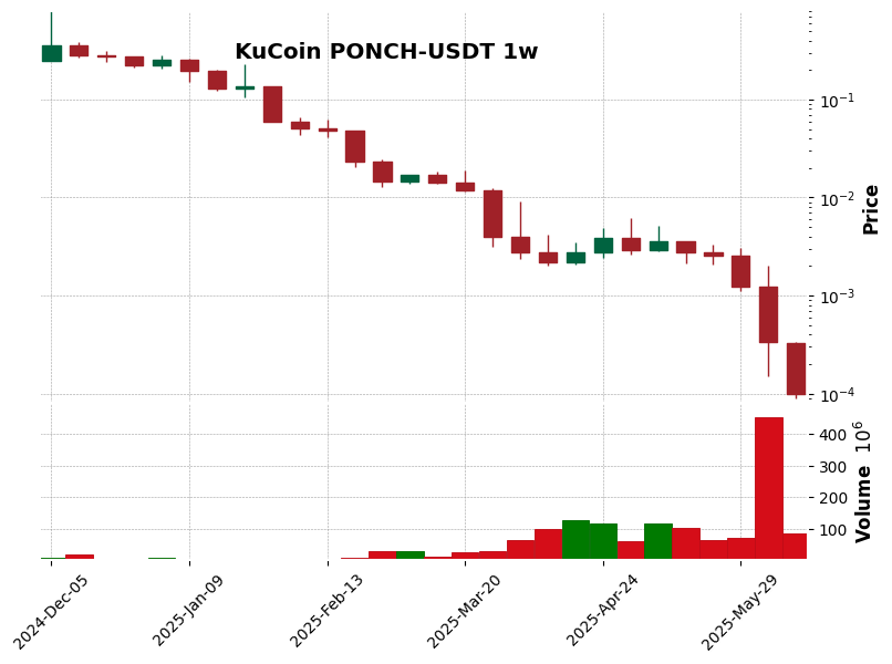 KuCoin timeframe 1w PONCH-USDT (RSI, MACD)