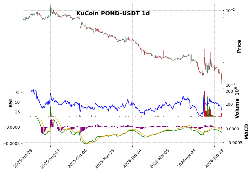 KuCoin timeframe 1d POND-USDT (RSI, MACD)