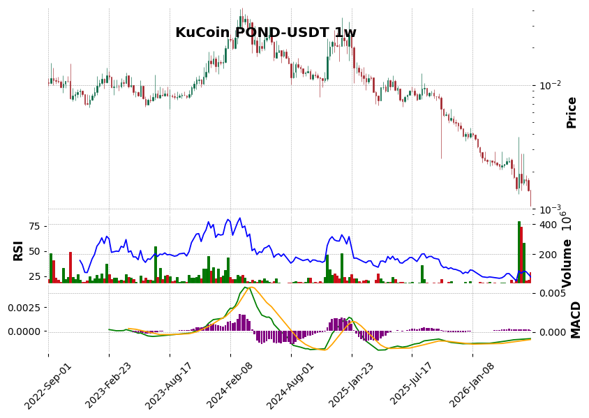 KuCoin timeframe 1w POND-USDT (RSI, MACD)