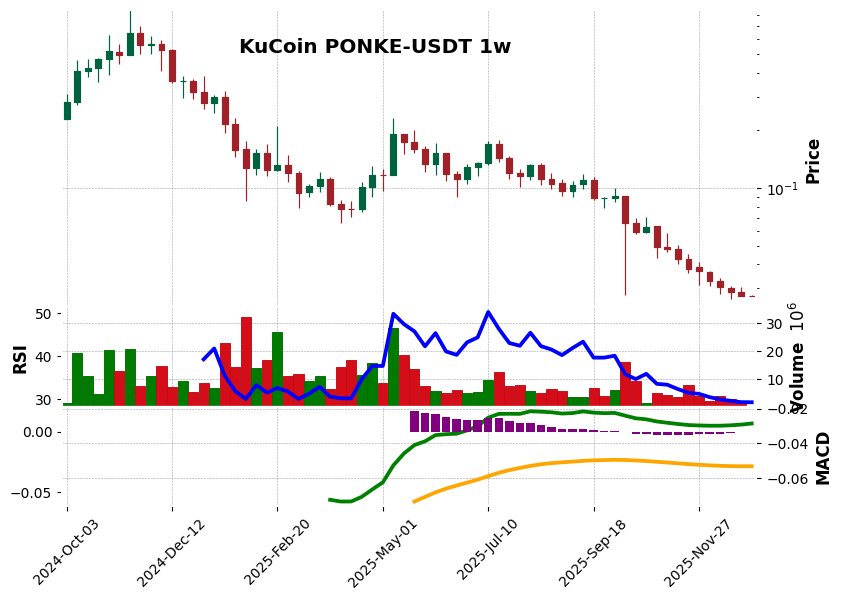 KuCoin timeframe 1w PONKE-USDT (RSI, MACD)