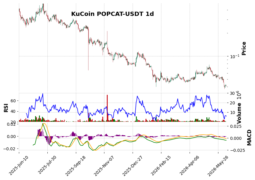 KuCoin timeframe 1d POPCAT-USDT (RSI, MACD)