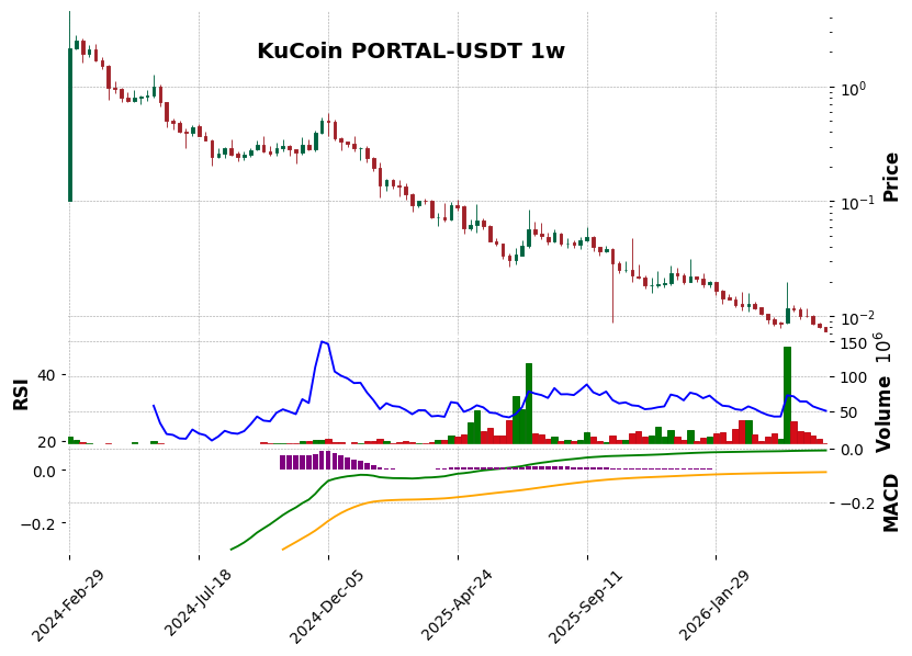 KuCoin timeframe 1w PORTAL-USDT (RSI, MACD)