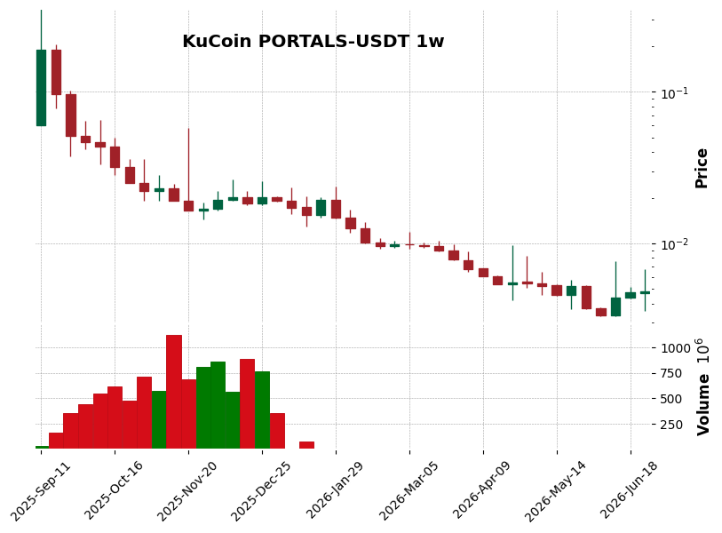 KuCoin timeframe 1w PORTALS-USDT (RSI, MACD)