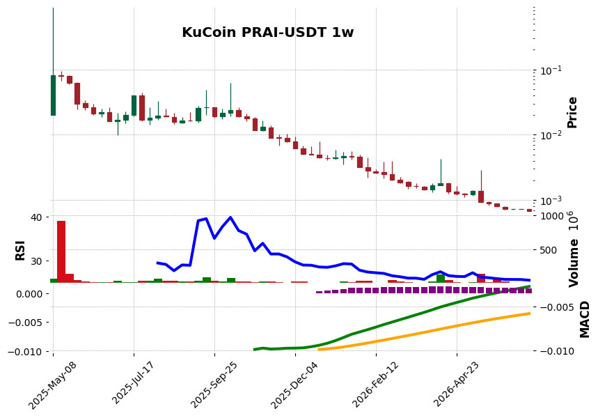 KuCoin timeframe 1w PRAI-USDT (RSI, MACD)