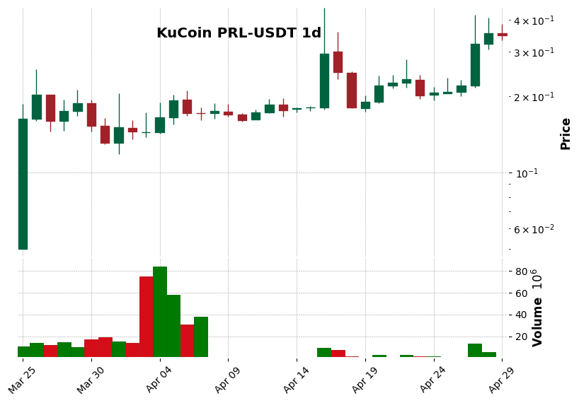 KuCoin timeframe 1d PRL-USDT (RSI, MACD)