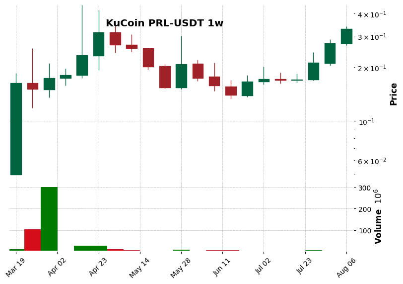 KuCoin timeframe 1w PRL-USDT (RSI, MACD)