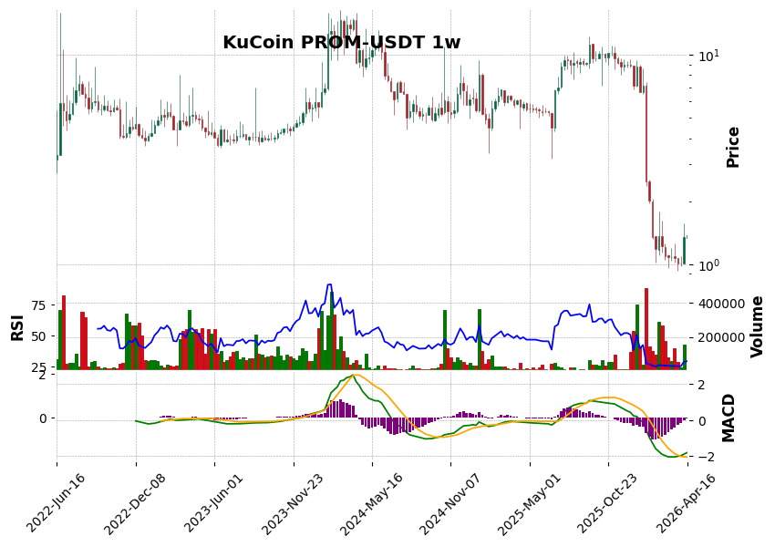 KuCoin timeframe 1w PROM-USDT (RSI, MACD)