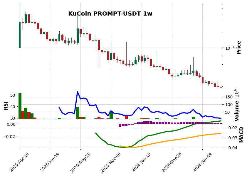 KuCoin timeframe 1w PROMPT-USDT (RSI, MACD)