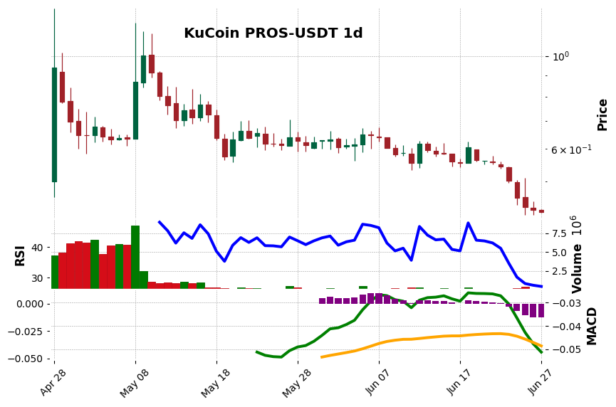 KuCoin timeframe 1d PROS-USDT (RSI, MACD)