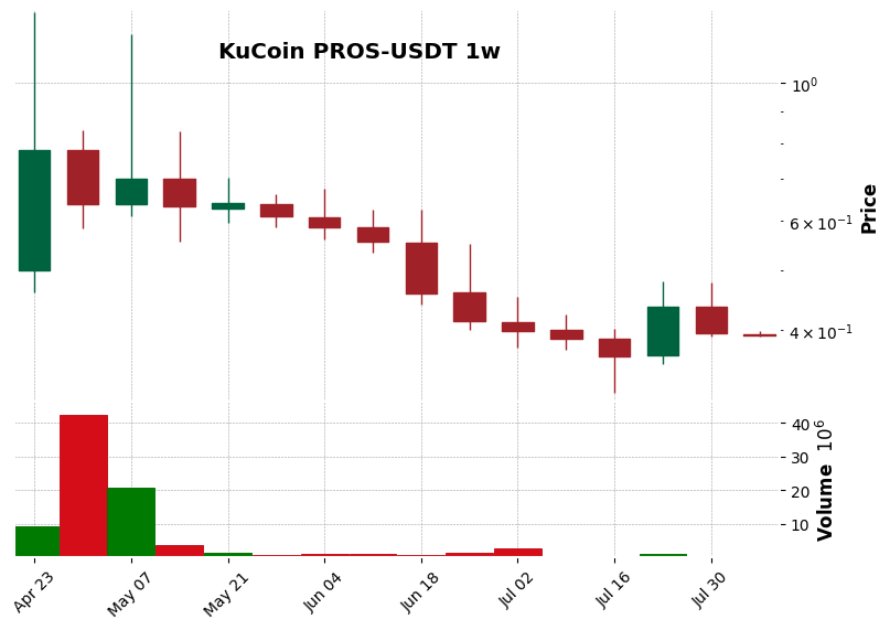 KuCoin timeframe 1w PROS-USDT (RSI, MACD)