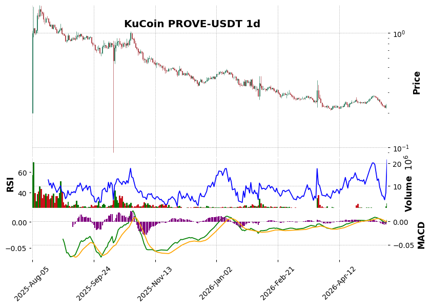 KuCoin timeframe 1d PROVE-USDT (RSI, MACD)