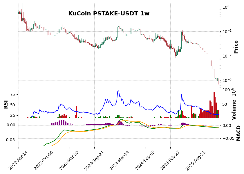 KuCoin timeframe 1w PSTAKE-USDT (RSI, MACD)