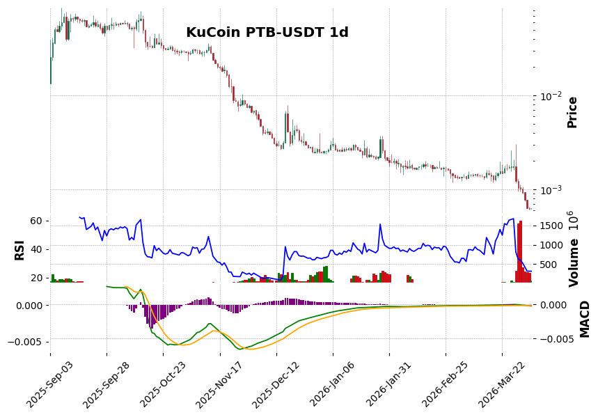 KuCoin timeframe 1d PTB-USDT (RSI, MACD)
