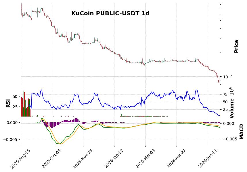 KuCoin timeframe 1d PUBLIC-USDT (RSI, MACD)