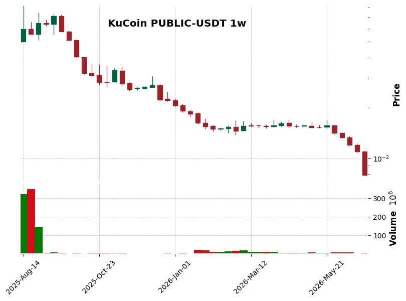 KuCoin timeframe 1w PUBLIC-USDT (RSI, MACD)