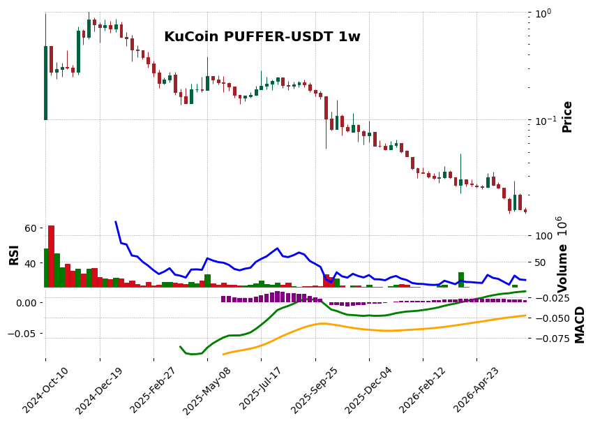 KuCoin timeframe 1w PUFFER-USDT (RSI, MACD)