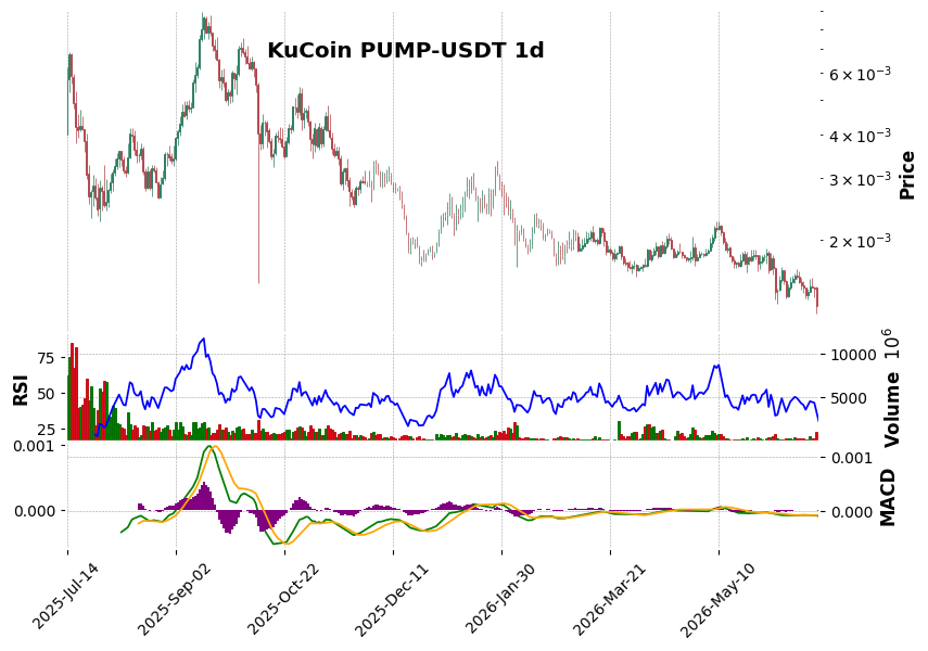 KuCoin timeframe 1d PUMP-USDT (RSI, MACD)