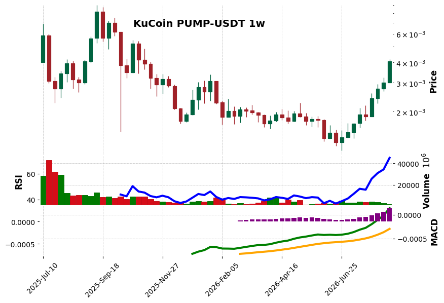KuCoin timeframe 1w PUMP-USDT (RSI, MACD)
