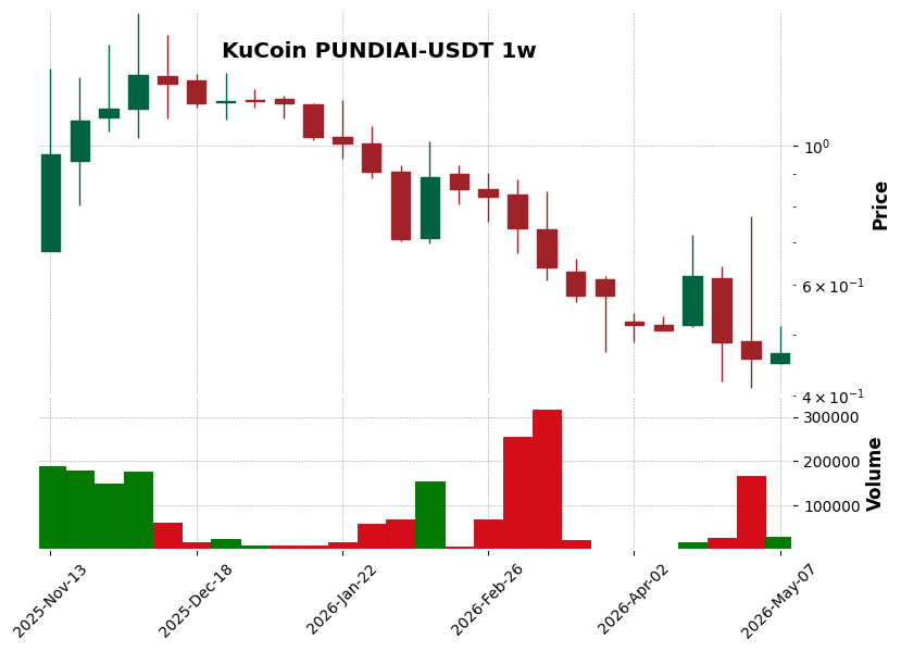KuCoin timeframe 1w PUNDIAI-USDT (RSI, MACD)