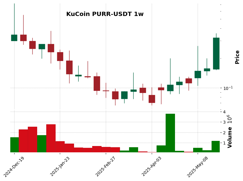 KuCoin timeframe 1w PURR-USDT (RSI, MACD)