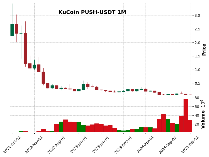PUSH-USDT