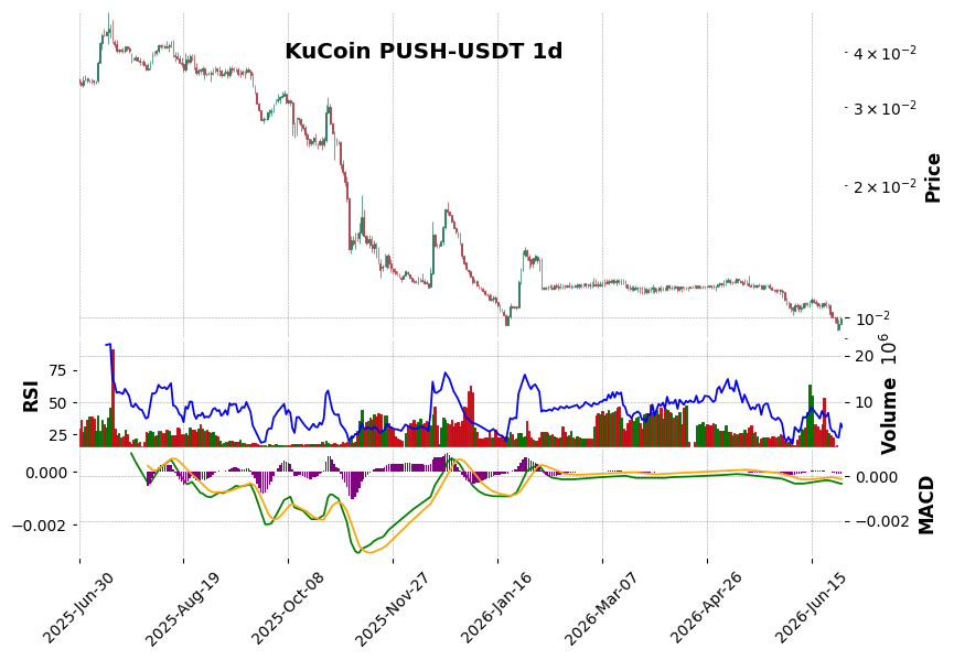 PUSH-USDT