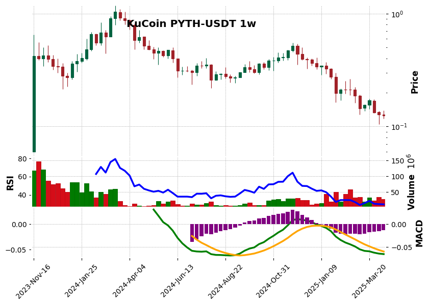 KuCoin timeframe 1w PYTH-USDT (RSI, MACD)