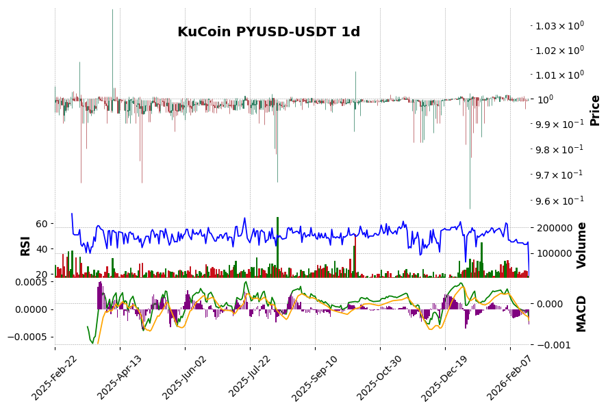 KuCoin timeframe 1d PYUSD-USDT (RSI, MACD)