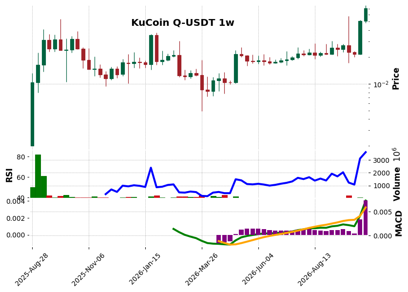 KuCoin timeframe 1w Q-USDT (RSI, MACD)