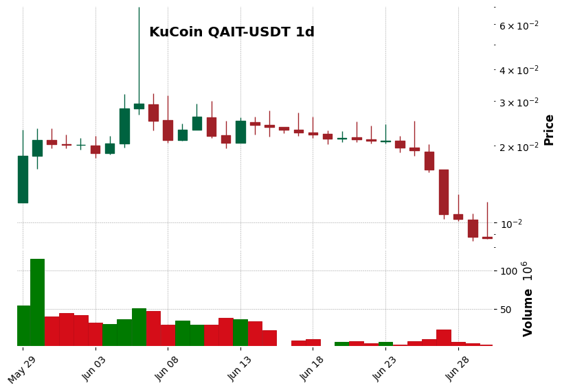 KuCoin timeframe 1d QAIT-USDT (RSI, MACD)