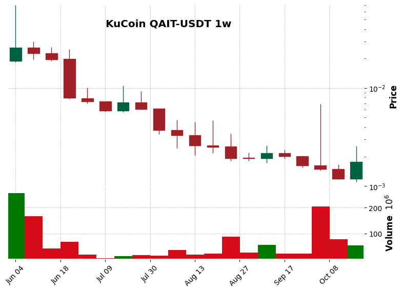KuCoin timeframe 1w QAIT-USDT (RSI, MACD)
