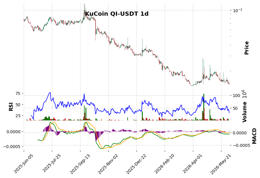 KuCoin timeframe 1d QI-USDT (RSI, MACD)