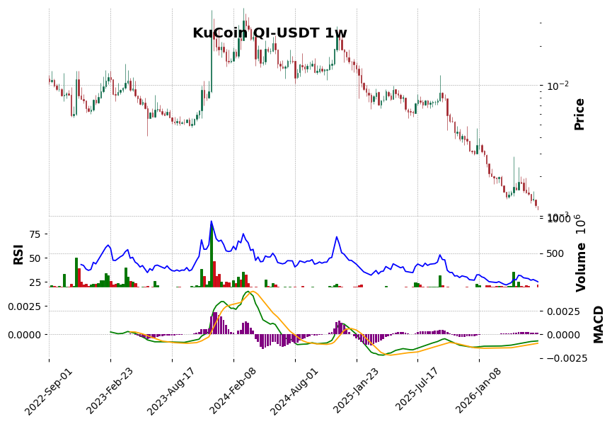 KuCoin timeframe 1w QI-USDT (RSI, MACD)